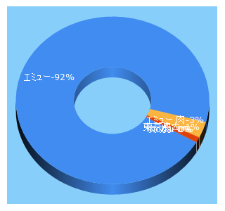 Top 5 Keywords send traffic to nodai-bio.jp