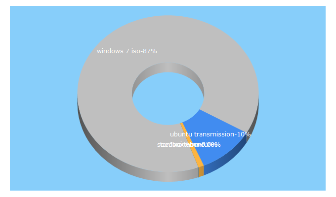 Top 5 Keywords send traffic to nodilex.com