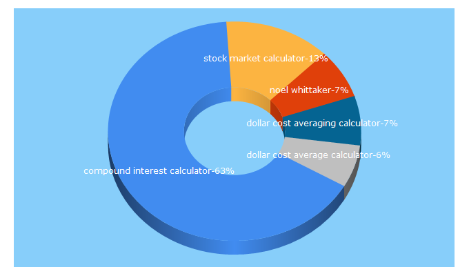 Top 5 Keywords send traffic to noelwhittaker.com.au