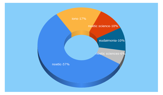 Top 5 Keywords send traffic to noetic.org