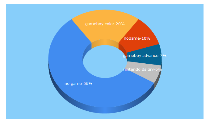 Top 5 Keywords send traffic to nogame.pl