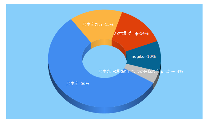 Top 5 Keywords send traffic to nogikoi.jp