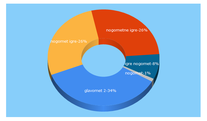 Top 5 Keywords send traffic to nogometne-igre.com