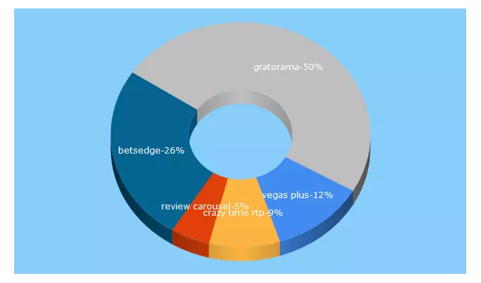 Top 5 Keywords send traffic to nogp.net