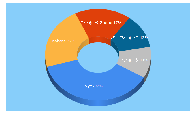 Top 5 Keywords send traffic to nohana.jp