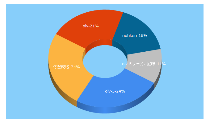 Top 5 Keywords send traffic to nohken.com