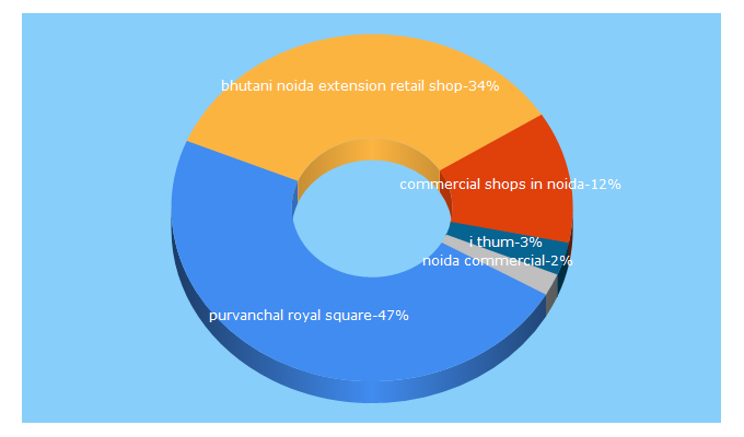 Top 5 Keywords send traffic to noidacommercial.com