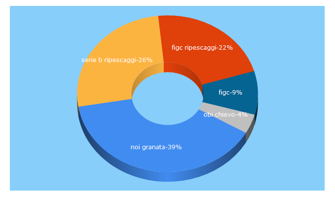 Top 5 Keywords send traffic to noigranata.com