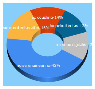 Top 5 Keywords send traffic to noiseengineering.us