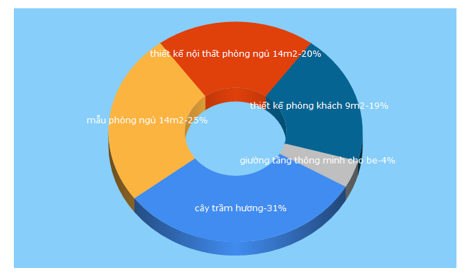 Top 5 Keywords send traffic to noithatanhung.vn