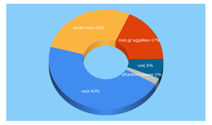 Top 5 Keywords send traffic to noiz.gr