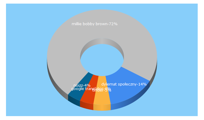 Top 5 Keywords send traffic to noizz.pl