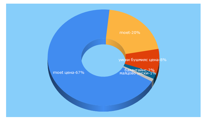 Top 5 Keywords send traffic to nokovandson.com