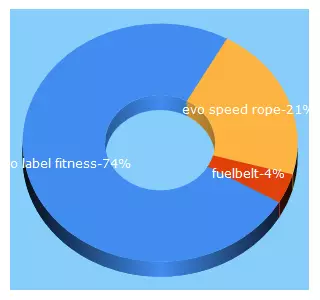 Top 5 Keywords send traffic to nolabelfitness.co.uk