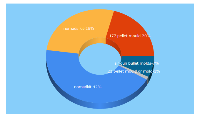 Top 5 Keywords send traffic to nomad-pelletmaker.weebly.com