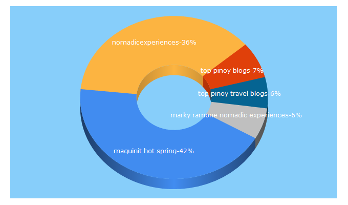 Top 5 Keywords send traffic to nomadicexperiences.com