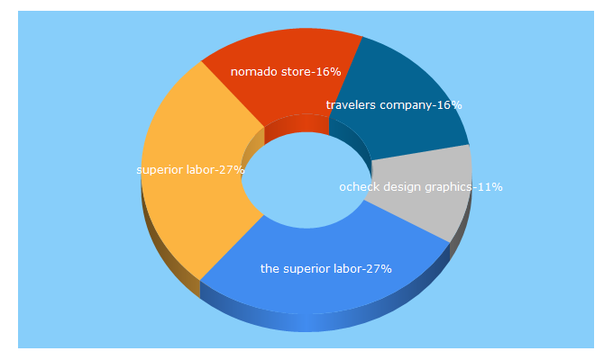 Top 5 Keywords send traffic to nomadostore.com