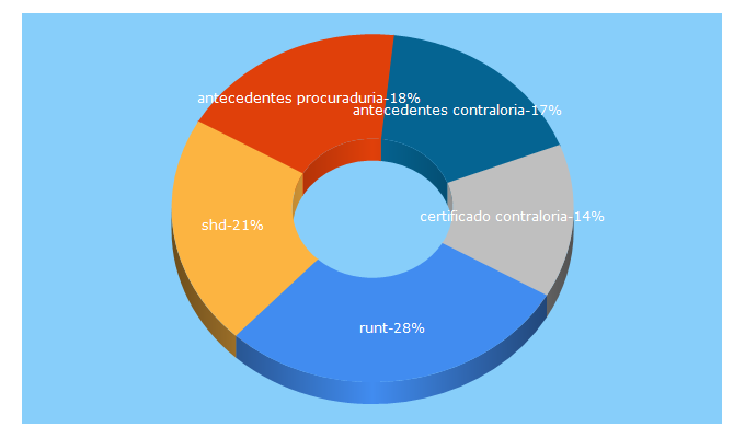 Top 5 Keywords send traffic to nomasfilas.gov.co