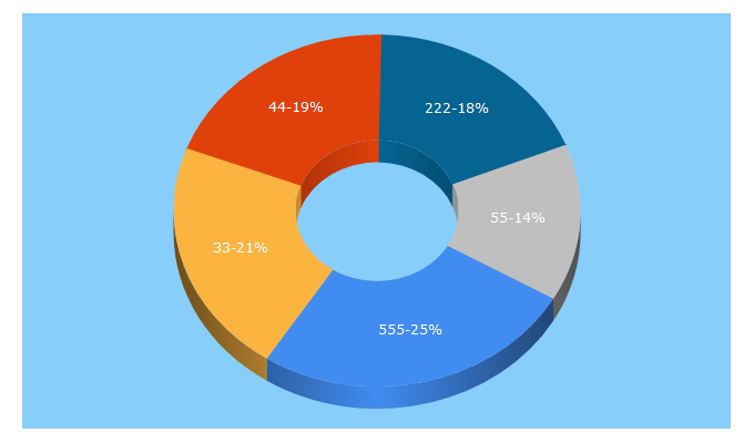 Top 5 Keywords send traffic to nombresdesanges.com