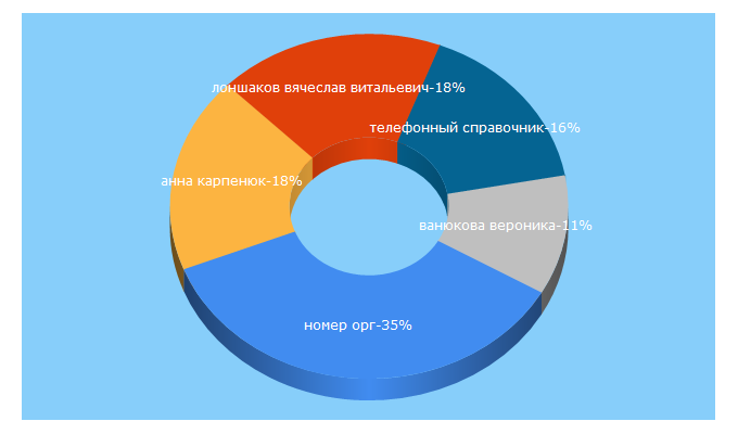 Top 5 Keywords send traffic to nomer-org.today