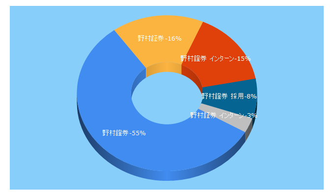 Top 5 Keywords send traffic to nomura-recruit.jp