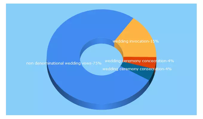 Top 5 Keywords send traffic to nondenominationalweddings.com