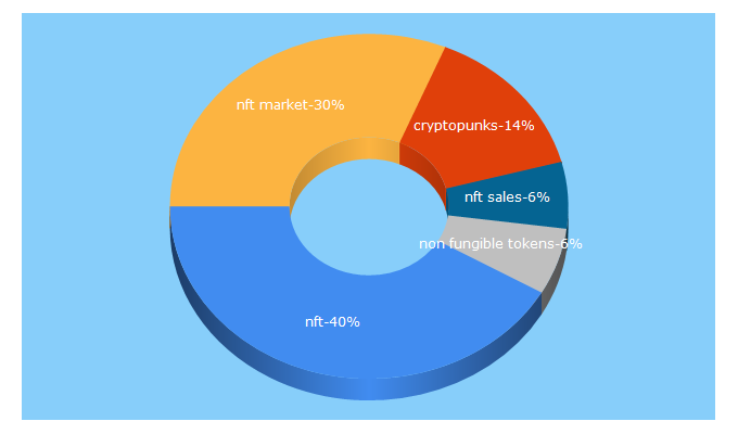 Top 5 Keywords send traffic to nonfungible.com