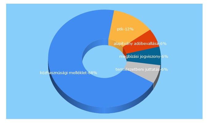 Top 5 Keywords send traffic to nonprofit.hu