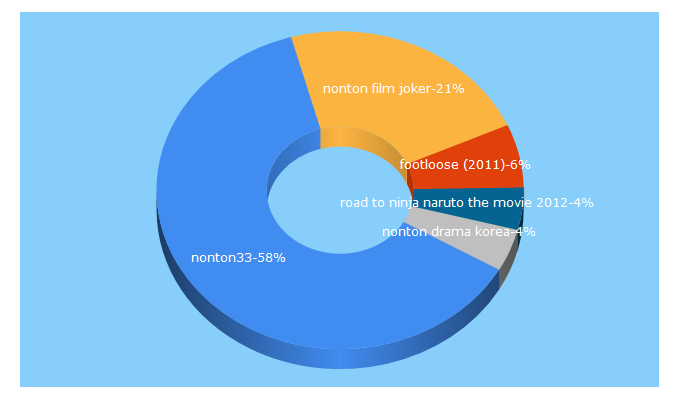 Top 5 Keywords send traffic to nonton33.tech