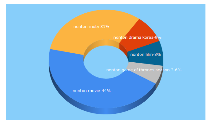 Top 5 Keywords send traffic to nontonfilm.mobi