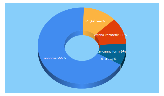 Top 5 Keywords send traffic to noonmar.com