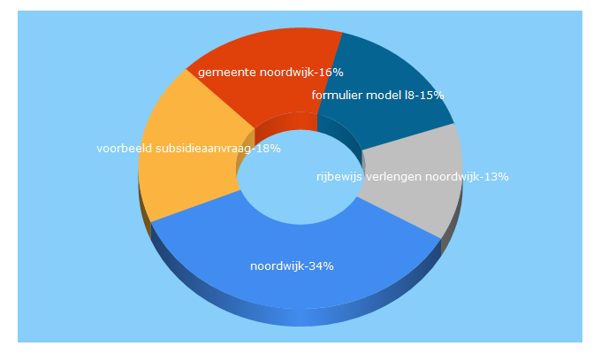Top 5 Keywords send traffic to noordwijk.nl