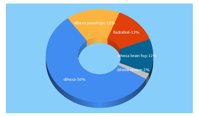 Top 5 Keywords send traffic to nootripure.com