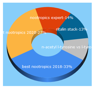 Top 5 Keywords send traffic to nootropicsexpert.com