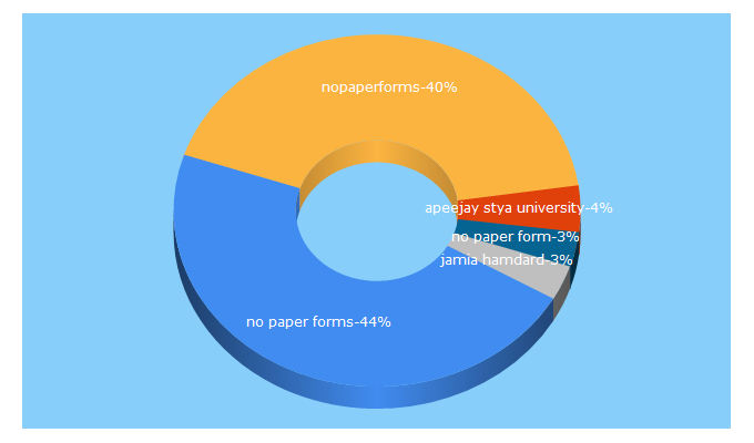 Top 5 Keywords send traffic to nopaperforms.com