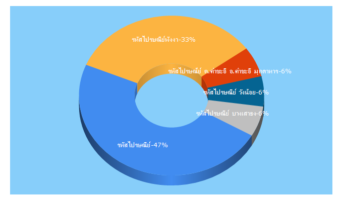 Top 5 Keywords send traffic to noplink.com