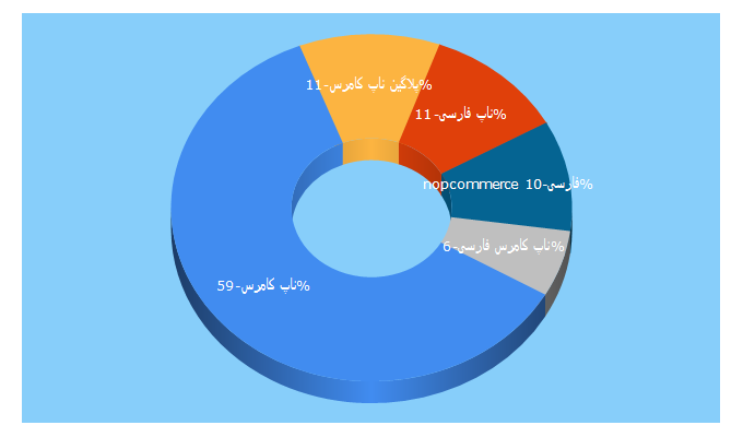 Top 5 Keywords send traffic to nopnop.ir