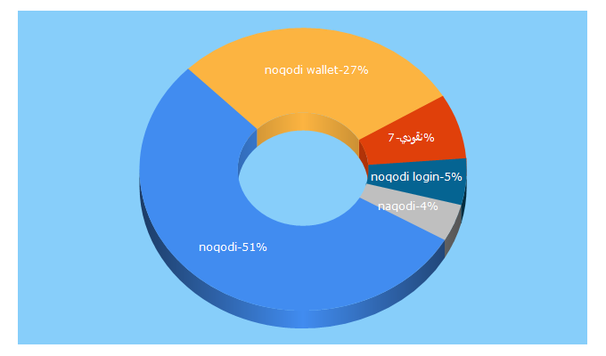 Top 5 Keywords send traffic to noqodi.com