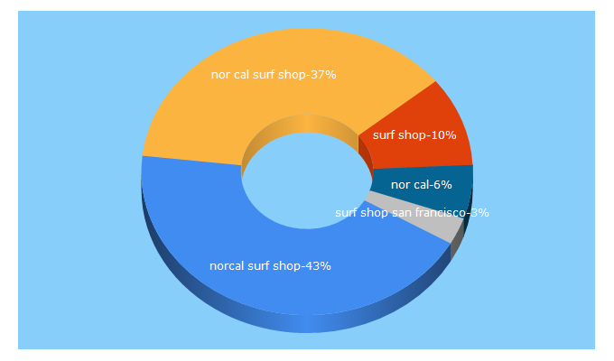 Top 5 Keywords send traffic to norcalsurfshop.com