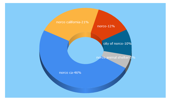 Top 5 Keywords send traffic to norco.ca.us