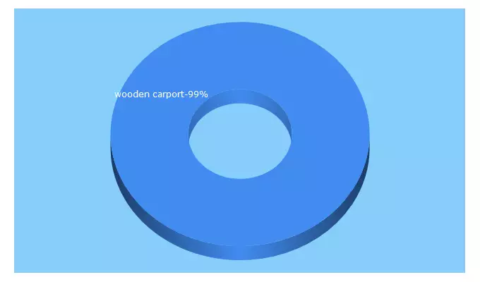 Top 5 Keywords send traffic to nordicwp.com