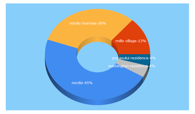 Top 5 Keywords send traffic to nordis.ro