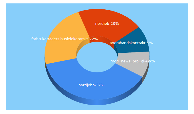 Top 5 Keywords send traffic to nordjobb.org