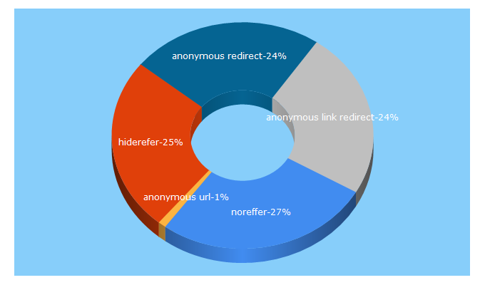 Top 5 Keywords send traffic to norefer.com