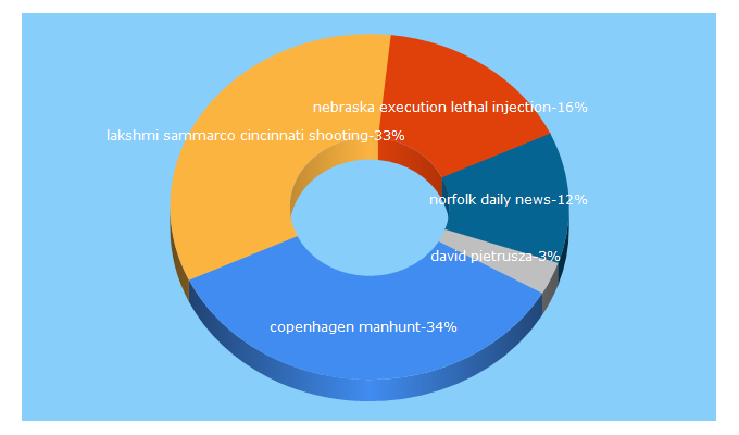 Top 5 Keywords send traffic to norfolkdailynews.com