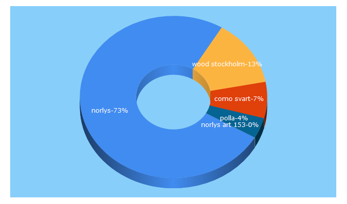 Top 5 Keywords send traffic to norlys.se