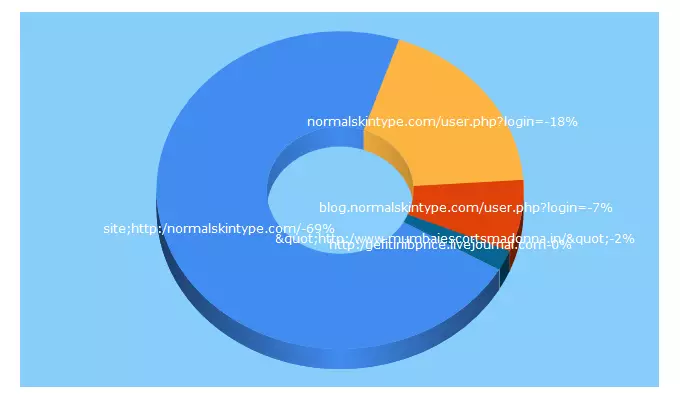 Top 5 Keywords send traffic to normalskintype.com