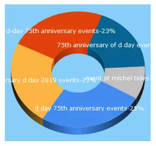 Top 5 Keywords send traffic to normandy-travel-trade.com