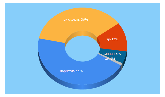 Top 5 Keywords send traffic to normativ.info