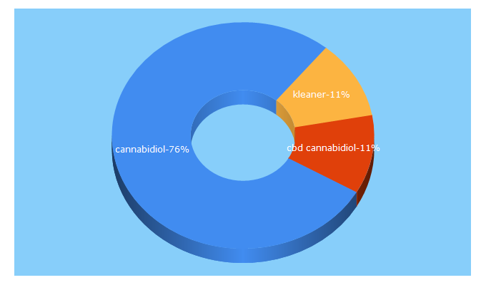 Top 5 Keywords send traffic to norml.fr